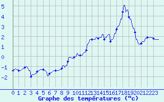 Courbe de tempratures pour Hohrod (68)
