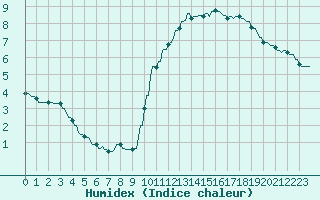 Courbe de l'humidex pour La Baeza (Esp)