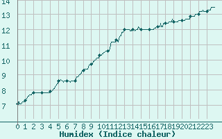 Courbe de l'humidex pour Chlons-en-Champagne (51)