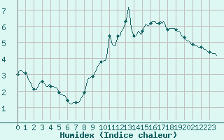 Courbe de l'humidex pour Haegen (67)