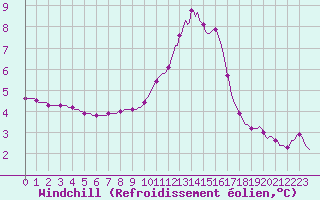 Courbe du refroidissement olien pour Gros-Rderching (57)