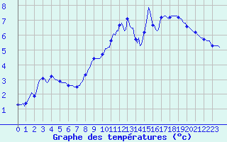 Courbe de tempratures pour Chatelus-Malvaleix (23)