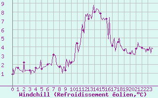 Courbe du refroidissement olien pour Leign-les-Bois (86)