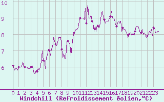 Courbe du refroidissement olien pour Aytr-Plage (17)
