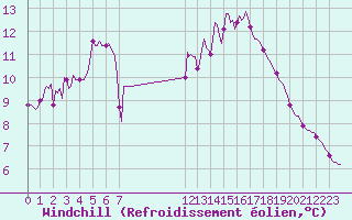 Courbe du refroidissement olien pour Sain-Bel (69)