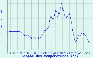 Courbe de tempratures pour Dounoux (88)