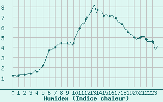 Courbe de l'humidex pour Millau (12)