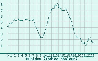 Courbe de l'humidex pour Almenches (61)