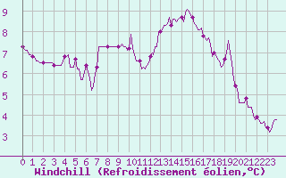 Courbe du refroidissement olien pour Roujan (34)