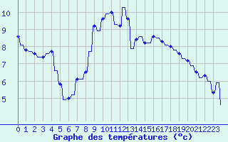 Courbe de tempratures pour Le Vigan (30)