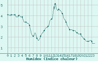 Courbe de l'humidex pour Seichamps (54)