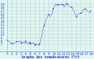 Courbe de tempratures pour Bussang (88)