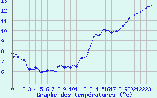 Courbe de tempratures pour Le Havre - Octeville (76)