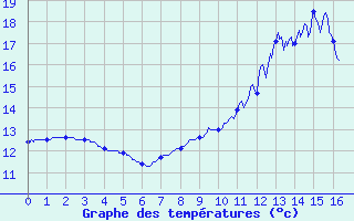 Courbe de tempratures pour quilly (50)