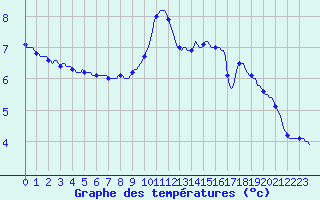 Courbe de tempratures pour Baraque Fraiture (Be)