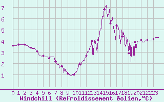 Courbe du refroidissement olien pour Saint-Just-le-Martel (87)