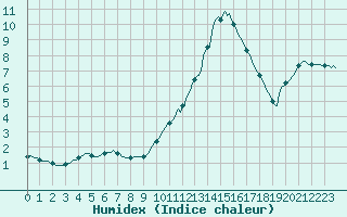 Courbe de l'humidex pour Sandillon (45)