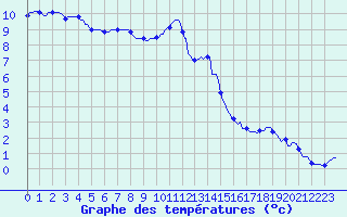 Courbe de tempratures pour Horrues (Be)