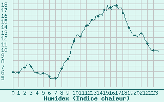 Courbe de l'humidex pour Nris-les-Bains (03)