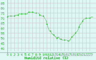 Courbe de l'humidit relative pour Narbonne-Ouest (11)