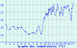 Courbe de tempratures pour Herbignac (44)