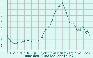 Courbe de l'humidex pour Sorgues (84)