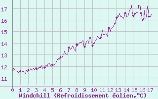 Courbe du refroidissement olien pour Flers (61)