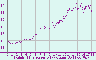 Courbe du refroidissement olien pour Flers (61)