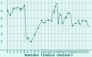 Courbe de l'humidex pour Mandailles-Saint-Julien (15)