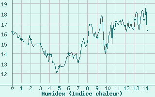 Courbe de l'humidex pour Sospel (06)