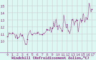 Courbe du refroidissement olien pour La Selve (02)