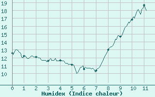 Courbe de l'humidex pour Saint Gervais (33)