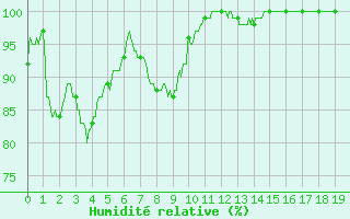 Courbe de l'humidit relative pour Aston - Plateau de Beille (09)