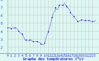 Courbe de tempratures pour Lagny-sur-Marne (77)