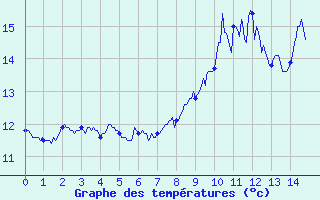 Courbe de tempratures pour Saint-Vaast-la-Hougue (50)