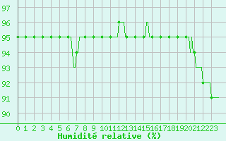 Courbe de l'humidit relative pour Ticheville - Le Bocage (61)