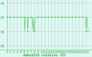 Courbe de l'humidit relative pour Jarnages (23)