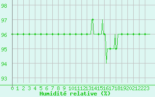 Courbe de l'humidit relative pour Saint-Philbert-sur-Risle (27)