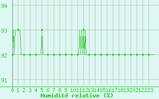 Courbe de l'humidit relative pour Almenches (61)