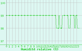 Courbe de l'humidit relative pour Renwez (08)