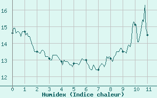 Courbe de l'humidex pour Alenon (61)