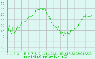 Courbe de l'humidit relative pour Saint-Just-le-Martel (87)