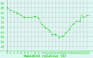 Courbe de l'humidit relative pour Saint-Philbert-sur-Risle (27)
