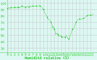 Courbe de l'humidit relative pour Champtercier (04)