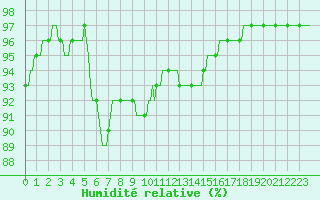 Courbe de l'humidit relative pour Sermange-Erzange (57)
