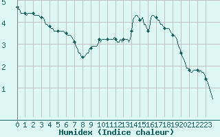 Courbe de l'humidex pour La Lande-sur-Eure (61)