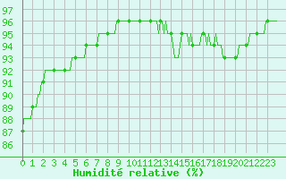 Courbe de l'humidit relative pour Lhospitalet (46)