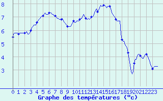 Courbe de tempratures pour Pertuis - Le Farigoulier (84)
