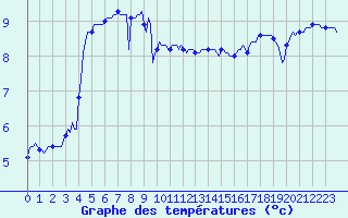 Courbe de tempratures pour Asnelles (14)