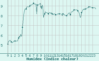 Courbe de l'humidex pour Asnelles (14)